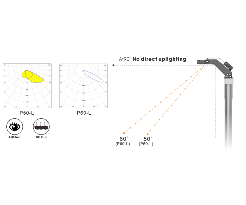 Anti-Glare & Obtrusive Light Control No Overflow Upward Lights 